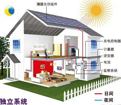 這幾種光伏發(fā)電模式成農村增收新方式，很多人并不知道!